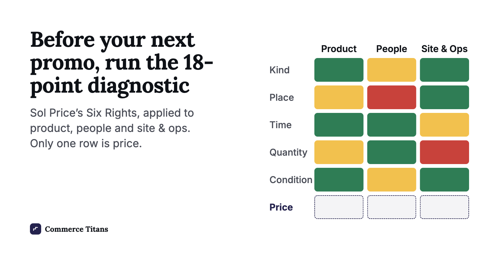 Scorecard of Sol Price’s Six Rights across product, people, and site and ops. Kind through condition are marked green, yellow, or red. The price row is blank.